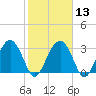 Rt. 170 bridge tide chart for Tuesday, February 13, 2024