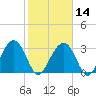 Rt. 170 bridge tide chart for Wednesday, February 14, 2024