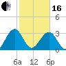 Rt. 170 bridge tide chart for Friday, February 16, 2024