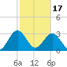 Rt. 170 bridge tide chart for Saturday, February 17, 2024