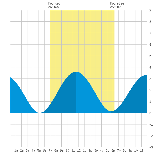 Rt. 170 bridge tide chart for Friday, February 23, 2024