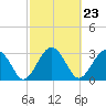 Rt. 170 bridge tide chart for Friday, February 23, 2024