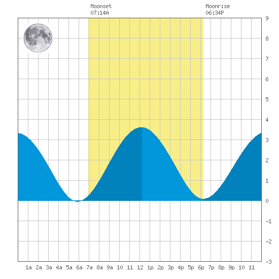 Rt. 170 bridge tide chart for Saturday, February 24, 2024