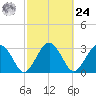 Rt. 170 bridge tide chart for Saturday, February 24, 2024
