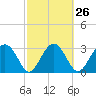 Rt. 170 bridge tide chart for Monday, February 26, 2024