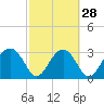 Rt. 170 bridge tide chart for Wednesday, February 28, 2024