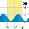 Rt. 170 bridge tide chart for Thursday, February 29, 2024