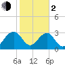 Rt. 170 bridge tide chart for Friday, February 2, 2024