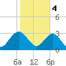 Rt. 170 bridge tide chart for Sunday, February 4, 2024