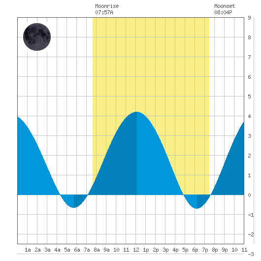 Rt. 170 bridge tide chart for Sunday, March 10, 2024