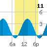 Rt. 170 bridge tide chart for Monday, March 11, 2024