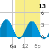 Rt. 170 bridge tide chart for Wednesday, March 13, 2024