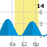 Rt. 170 bridge tide chart for Thursday, March 14, 2024