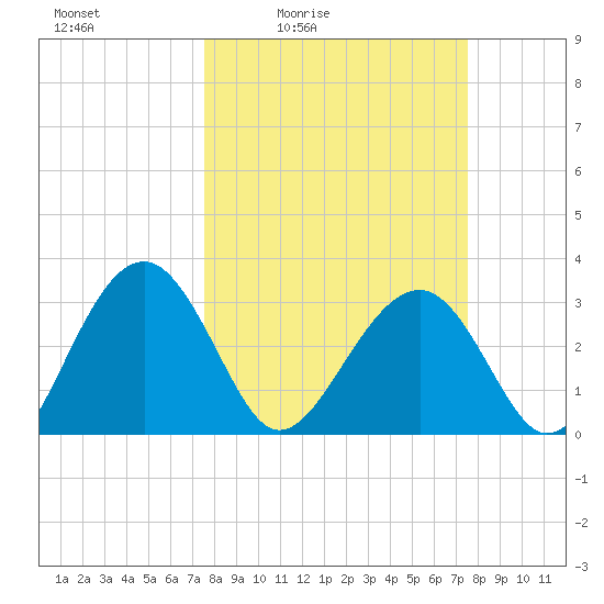 Rt. 170 bridge tide chart for Friday, March 15, 2024