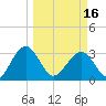 Rt. 170 bridge tide chart for Saturday, March 16, 2024