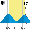 Rt. 170 bridge tide chart for Sunday, March 17, 2024