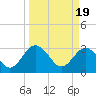 Rt. 170 bridge tide chart for Tuesday, March 19, 2024