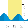 Rt. 170 bridge tide chart for Friday, March 1, 2024