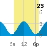 Rt. 170 bridge tide chart for Saturday, March 23, 2024