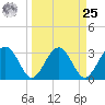 Rt. 170 bridge tide chart for Monday, March 25, 2024