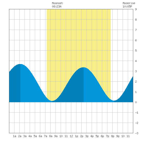 Rt. 170 bridge tide chart for Wednesday, March 27, 2024