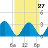 Rt. 170 bridge tide chart for Wednesday, March 27, 2024