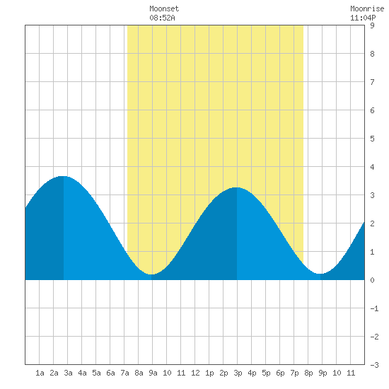 Rt. 170 bridge tide chart for Thursday, March 28, 2024