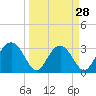 Rt. 170 bridge tide chart for Thursday, March 28, 2024