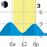Rt. 170 bridge tide chart for Sunday, March 3, 2024