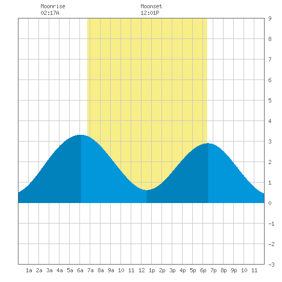 Rt. 170 bridge tide chart for Monday, March 4, 2024