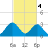 Rt. 170 bridge tide chart for Monday, March 4, 2024