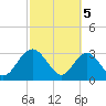 Rt. 170 bridge tide chart for Tuesday, March 5, 2024