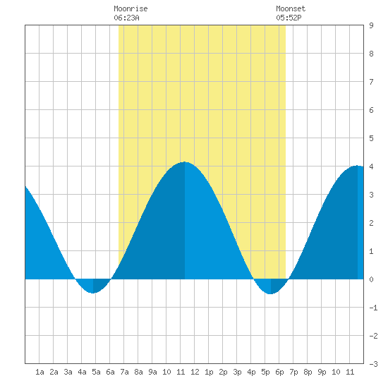 Rt. 170 bridge tide chart for Saturday, March 9, 2024