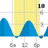 Rt. 170 bridge tide chart for Wednesday, April 10, 2024