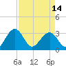 Rt. 170 bridge tide chart for Sunday, April 14, 2024