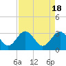 Rt. 170 bridge tide chart for Thursday, April 18, 2024