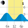 Rt. 170 bridge tide chart for Monday, April 1, 2024
