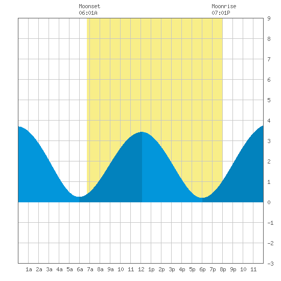 Rt. 170 bridge tide chart for Monday, April 22, 2024