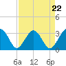 Rt. 170 bridge tide chart for Monday, April 22, 2024