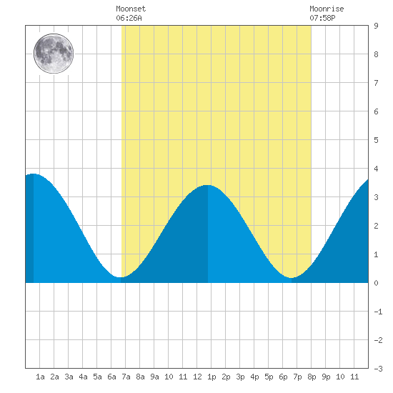 Rt. 170 bridge tide chart for Tuesday, April 23, 2024