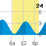 Rt. 170 bridge tide chart for Wednesday, April 24, 2024