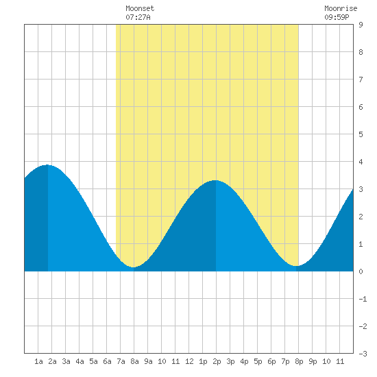 Rt. 170 bridge tide chart for Thursday, April 25, 2024