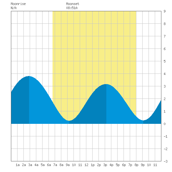 Rt. 170 bridge tide chart for Saturday, April 27, 2024