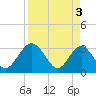 Rt. 170 bridge tide chart for Wednesday, April 3, 2024