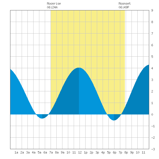 Rt. 170 bridge tide chart for Sunday, April 7, 2024