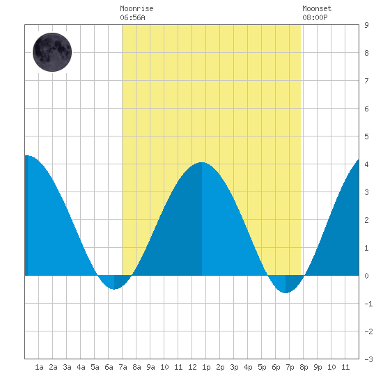 Rt. 170 bridge tide chart for Monday, April 8, 2024