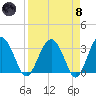 Rt. 170 bridge tide chart for Monday, April 8, 2024