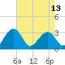 Rt. 170 bridge tide chart for Monday, May 13, 2024