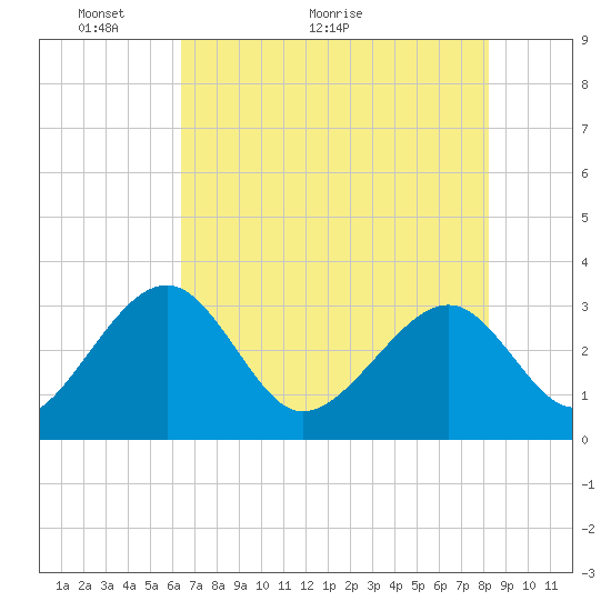 Rt. 170 bridge tide chart for Tuesday, May 14, 2024