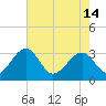 Rt. 170 bridge tide chart for Tuesday, May 14, 2024
